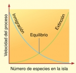 Modelo de equilibrio de la diversidad de especies en una isla