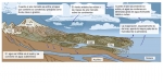 El ciclo del agua vincula la atmósfera, la hidrosfera y la corteza de la Tierra